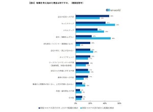 年収800万円以上のグローバル人材が転職を検討するきっかけとは?