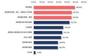 発注請求業務「効率が悪い」と感じるもの、1位は?