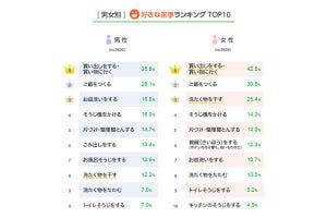 男性が嫌いな家事1位「トイレ掃除」、女性は? 好きな家事も発表