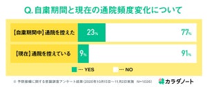 子どもの予防接種に関する調査、通院を控える割合は?