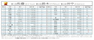 2020年検索された名字ランキング発表 - 『鬼滅の刃』竈門、我妻、不死川も