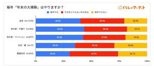 年末の大掃除、特に面倒な箇所1位は? - 2位エアコン、3位窓・サッシ