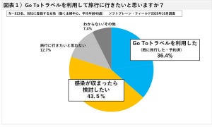 Go To トラベル、働く女性の利用率は?