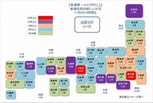 新型コロナ破たん、東京のみで150件発生 - 支援効果の息切れ鮮明に