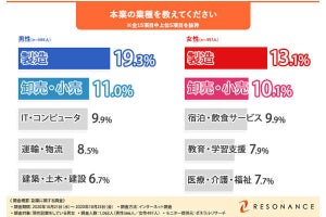 副業している人の月収や仕事内容は? 約1,000人に聞いた