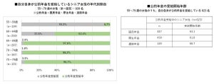 年金受給を開始する年齢、女性の平均は何歳?