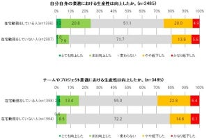 在宅勤務の業務生産性とメンタルへの影響を調査- 若手の30%超が転職を検討