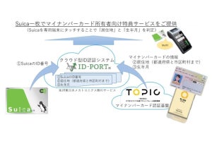 「Suica」でマイナンバーカード所有者向け特典提供する新サービス