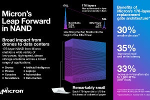 Micron、世界初の176層NANDを出荷開始 - 2021年にCrucial製SSDが製品化予定