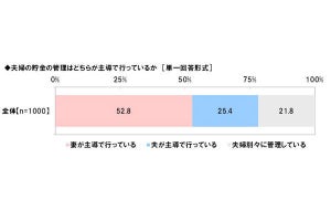 20代既婚男性の平均小遣い3万円弱! 30、40代は? へそくり額も調査