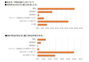 2021年のお正月「帰省する予定」と回答した人はどれくらい?