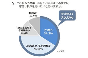 「冬に窓を開けて換気したい」が75% - したくない派の理由は?