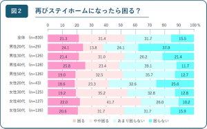 再び「ステイホーム」になったら備えるアイテムは?