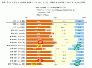 マイナポイント連携予定の決済サービス、最も多いのは?