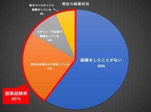 ITエンジニア4割が副業経験あり - その内容は?