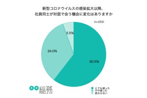 「社員同士が対面で会う機会が減った」は94.5%--モチベーションへの影響は?