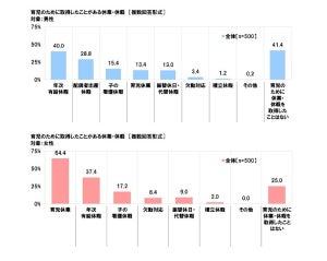 「勤め先は育休を取りにくい」が男性57.6% - 経験者が実際取得した日数は?