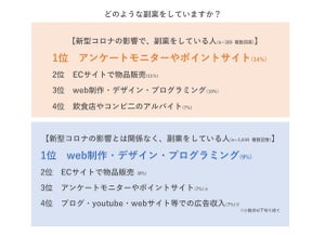 副業する人の2割「コロナ影響」 - どんな仕事をしている?