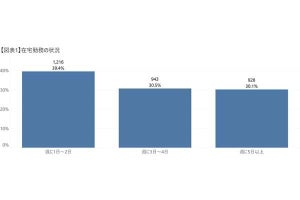 若手ほどテレワークでコミュニケーションしにくいと感じる傾向に