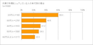 「夫はランチを問題なくつくれる」は27.3% - 料理を分担する夫婦の割合は?