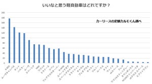 女性に人気の「軽自動車」1位は? - 2位ムーヴキャンバス、3位タント