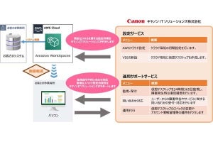 キヤノンITSがセキュアなテレワークを実現する「クラウドVDI」