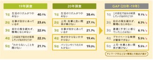 コロナ禍入社の新入社員「メリットはあった」が75.5% - 理由は?