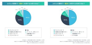 シニア67.4%がキャッシュレス派 - よく使う決済方法は?