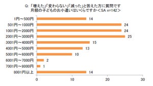 子どものお小遣い、月額いくら? - 6割が「キャッシュレス化に関心あり」