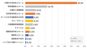 介護施設に入居した年齢は「80代」が46.5%、入居を考えたきっかけは?