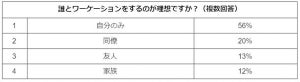 ワーケーション「1人でやりたい」が56% - 場所はどこがいい?