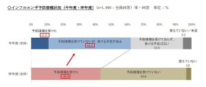 インフルエンザ予防接種「受ける」が昨年の1.4倍 - 受けない人の理由は?