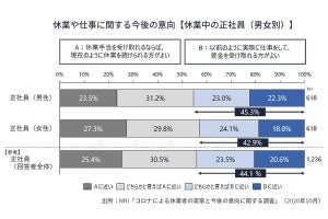 コロナ影響で休業中の正社員「休業手当があるなら休業を続けたい」が半数