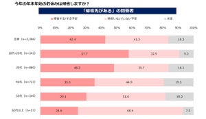 年末年始に「帰省する」が42.2% - 休暇延長に賛成? 反対?