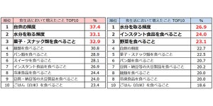 「コロナ太り」した人に起きた食生活の変化とは?