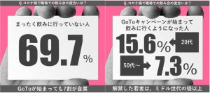 職場の飲み会「まったく行っていない」が7割 - 理由は?