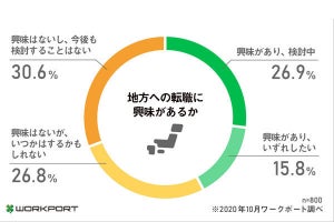 地方転職、人気の都道府県は? 2位「北海道」、3位「東京」