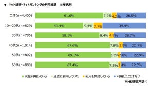 メイン利用のネットバンキング、1位は? - 2位ゆうちょ銀行、3位みずほ銀行