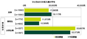 10代が1カ月に使う平均額、高校生は7,088円、大学生は?