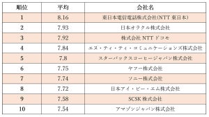 2020年女性が選ぶ働きやすい企業ランキング、3位はNTTドコモ、1位は?