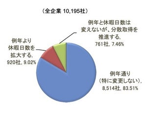 年末年始休暇「分散しない」が8割