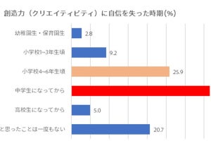 小4～中学の体験が「創造力への自信」に - アドビが高校生1,200人に意識調査