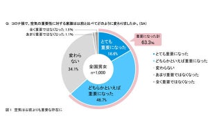 コロナ禍での「家の換気」、1日1回が約3割、残りは? ダイキンが調査