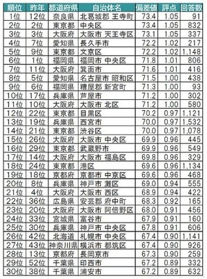 全国住みたい街ランキング、自治体1位は福岡市- 2位は?