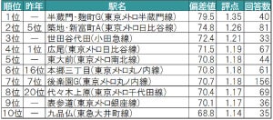 東京都の住みたい街ランキング、自治体別1位は? - 2位渋谷区、3位武蔵野市