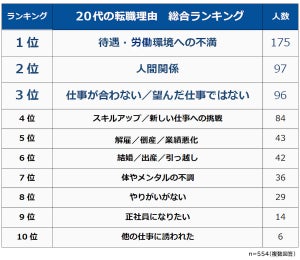 20代の転職理由、断トツの1位は? - 2位人間関係、3位仕事が合わない