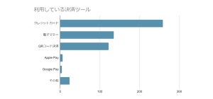 キャッシュレス決済を導入してほしい場所、断トツの1位は?