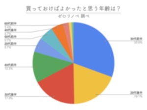 住宅購入49.7%が後悔!? 1,000人に聞く「買っておけばよかった」と思う年齢は?