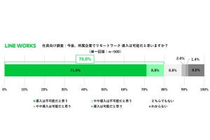 20代社員の2割、「テレワーク未導入の自社」からの転職希望が高まると回答