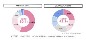 「コロナ太り」を女性43.1%が実感 - ジム・フィットネス月会費の平均額は?